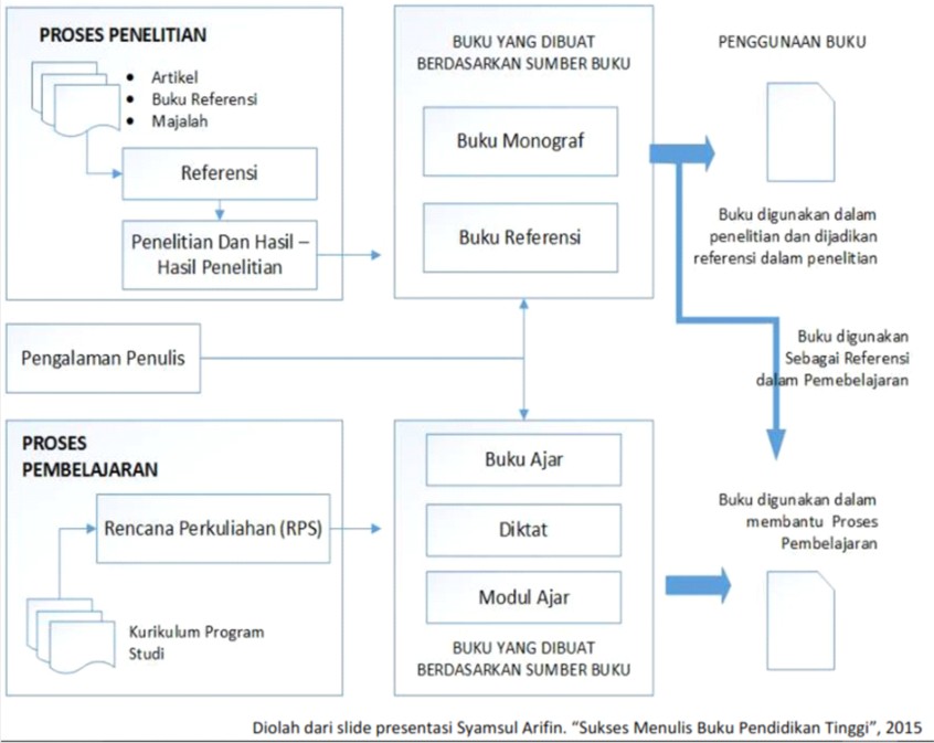 Buku Referensi dan Buku Ajar, Apa Saja Perbedaannya?