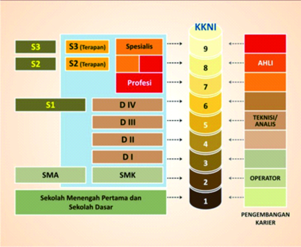 KKNI untuk Penyetaraan Capaian Pembelajaran