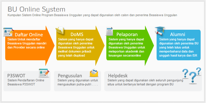 Beasiswa Unggulan - Dunia Dosen Indonesia