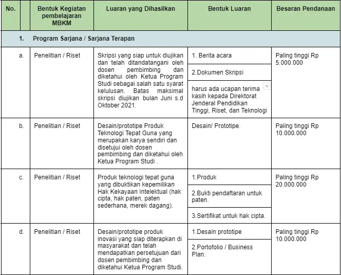 Besaran Pendanaan Program Talenta Inovasi Indonesia
