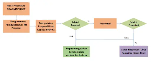 Alur Pengajuan Proposal Grant Riset Sawit