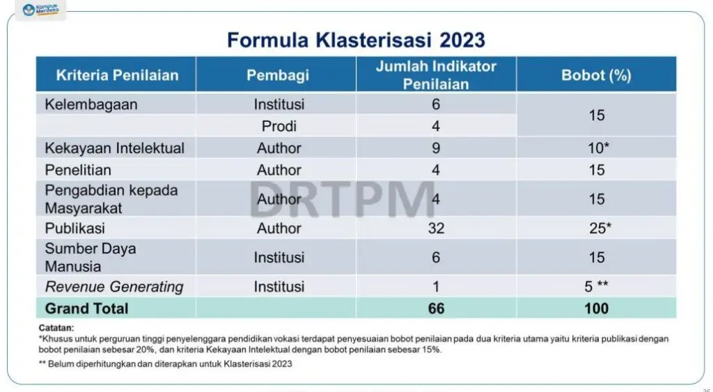 Kriteria dan jumlah indikator penilaian klasterisasi perguruan tinggi 2023