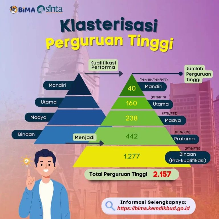 40 Daftar Perguruan Tinggi Klaster Mandiri 2023