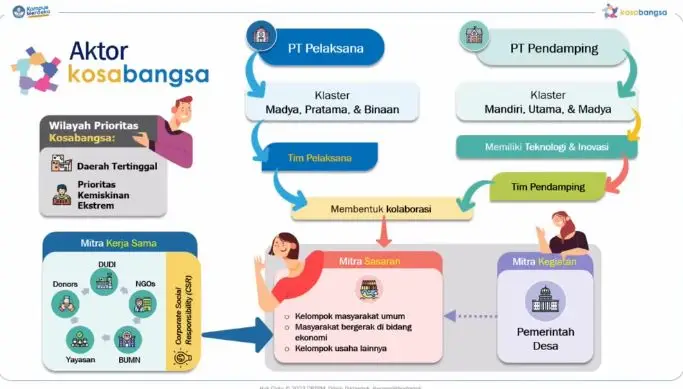 Aktor Program Kosabangsa