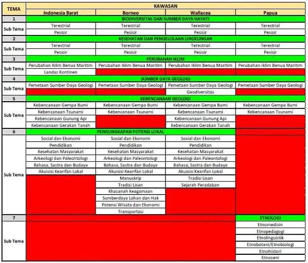 Program RIIM-Ekspedisi : Tema program