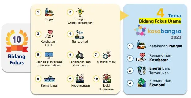 Program Kosabangsa 2023 : 10 bidang fokus utama