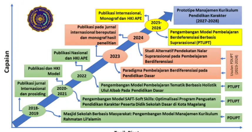 contoh roadmap penelitian