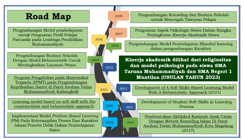 contoh peta jalan penelitian