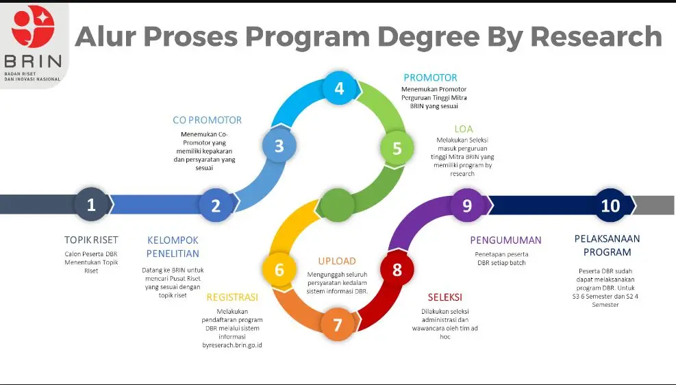 alur pendaftaran degree by research BRIN
