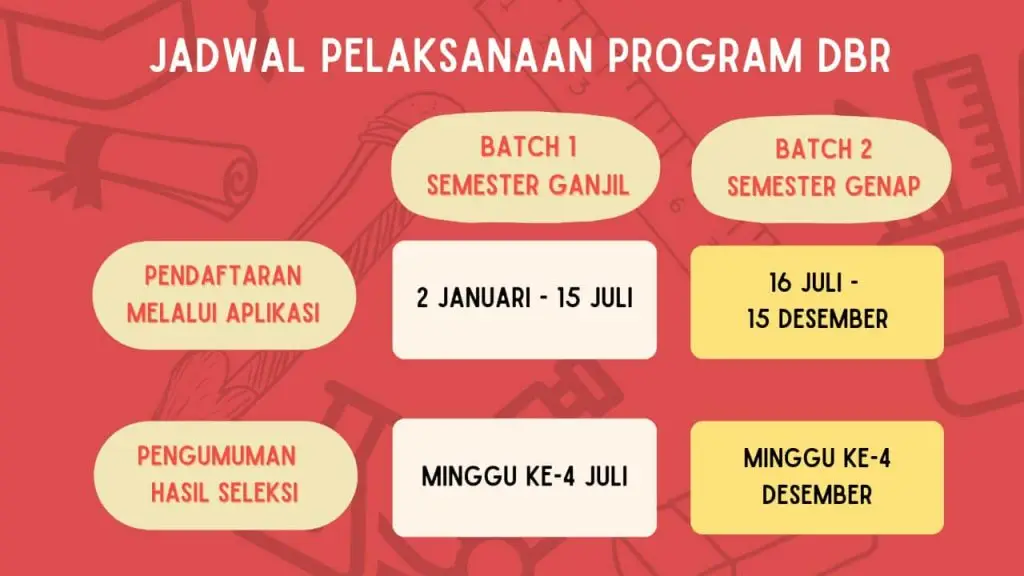 timeline pendaftaran program degree by research brin
