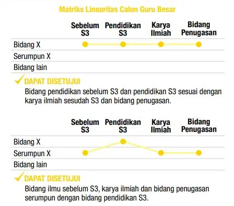 matriks linearitas calon guru besar