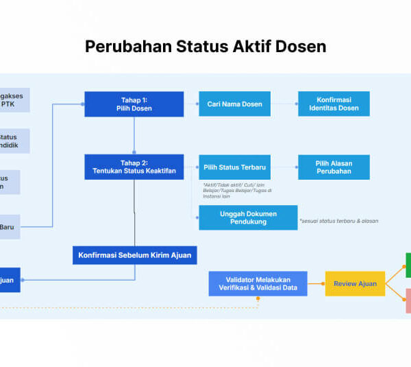 Perubahan Status Aktif Dosen