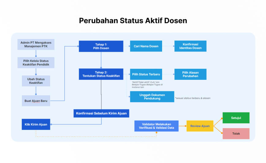 Perubahan Status Aktif Dosen