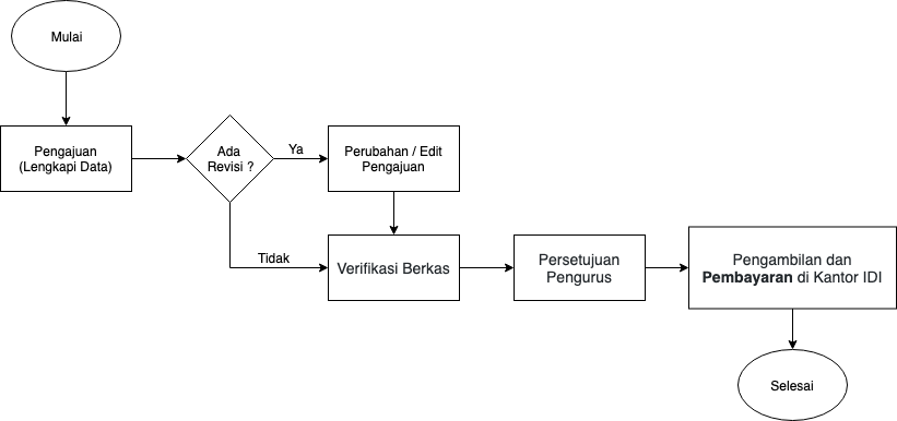 alur pendaftaran asosiasi profesi IDI